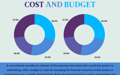 Cost Estimate vs Budget | How They Affect Your Pricing and Bottom Line