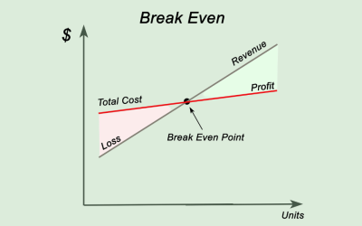 How to Calculate Your Break-Even Point